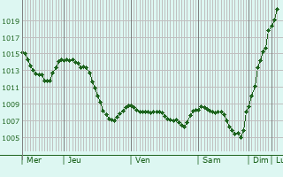 Graphe de la pression atmosphrique prvue pour Sainte-Hlne-sur-Isre