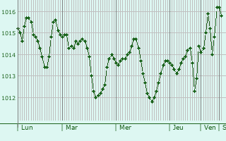 Graphe de la pression atmosphérique prévue pour Al Jubayhah