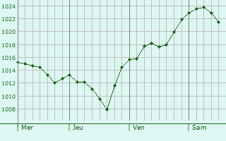 Graphe de la pression atmosphérique prévue pour Bergisch Gladbach