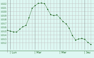 Graphe de la pression atmosphérique prévue pour Bad Rothenfelde