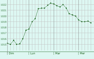 Graphe de la pression atmosphérique prévue pour Ostricourt