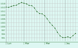 Graphe de la pression atmosphérique prévue pour Neuvicq Graphe de la pression atmosphérique prévue pour Neuvicq