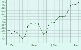 Graphe de la pression atmosphérique prévue pour Grandvillers-aux-Bois Graphe de la pression atmosphérique prévue pour Grandvillers-aux-Bois