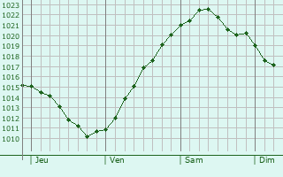 Graphe de la pression atmosphérique prévue pour Alsterdorf
