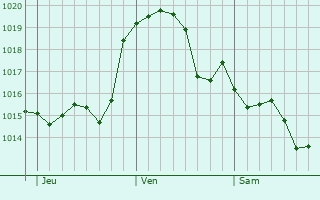 Graphe de la pression atmosphrique prvue pour Berja