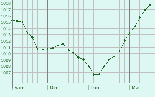 Graphe de la pression atmosphrique prvue pour Bassenge