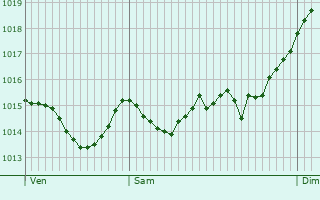 Graphe de la pression atmosphrique prvue pour Zierbena