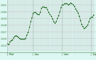 Graphe de la pression atmosphrique prvue pour San Vito al Tagliamento