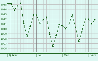Graphe de la pression atmosphérique prévue pour Mogok