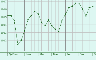 Graphe de la pression atmosphrique prvue pour Latnaya
