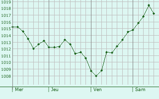 Graphe de la pression atmosphérique prévue pour Ungersheim