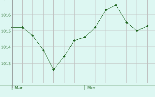 Graphe de la pression atmosphrique prvue pour Chaume-ls-Baigneux