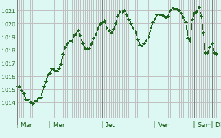Graphe de la pression atmosphrique prvue pour Saint-Jean-de-Marujols-et-Avjan
