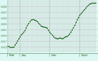 Graphe de la pression atmosphrique prvue pour Farnborough