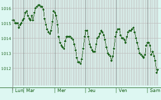 Graphe de la pression atmosphérique prévue pour Alhaurín de la Torre