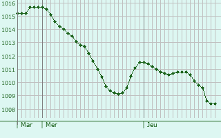 Graphe de la pression atmosphrique prvue pour Zweibrcken