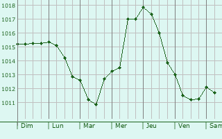 Graphe de la pression atmosphrique prvue pour Boumerdas