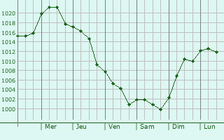 Graphe de la pression atmosphrique prvue pour Denison
