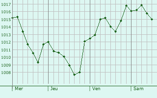 Graphe de la pression atmosphérique prévue pour Olula del Río