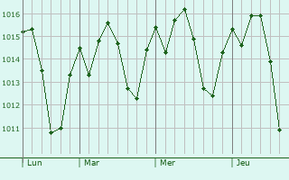 Graphe de la pression atmosphérique prévue pour Luz