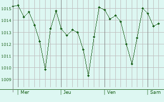 Graphe de la pression atmosphérique prévue pour Lugo