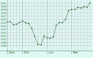 Graphe de la pression atmosphrique prvue pour Labastide-Saint-Pierre