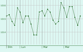 Graphe de la pression atmosphérique prévue pour Nans-les-Pins