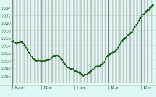 Graphe de la pression atmosphrique prvue pour Braye-en-Thirache