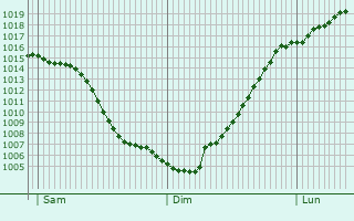 Graphe de la pression atmosphrique prvue pour Donskoye