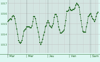 Graphe de la pression atmosphrique prvue pour Zrnovci