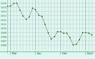 Graphe de la pression atmosphrique prvue pour Sainte-Agns