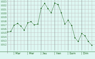 Graphe de la pression atmosphérique prévue pour Candeleda