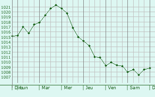 Graphe de la pression atmosphrique prvue pour Ladovskaya Balka