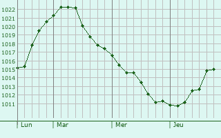 Graphe de la pression atmosphérique prévue pour Brüggen