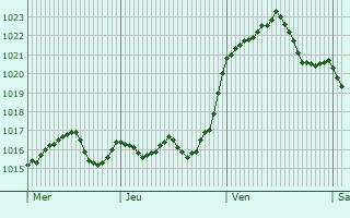 Graphe de la pression atmosphrique prvue pour Santany