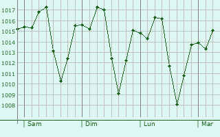Graphe de la pression atmosphérique prévue pour Bauchi