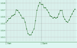 Graphe de la pression atmosphrique prvue pour Saint-Honor