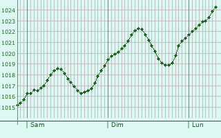 Graphe de la pression atmosphrique prvue pour Ferizaj