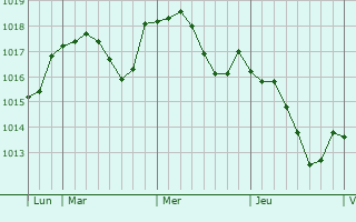 Graphe de la pression atmosphérique prévue pour Amance
