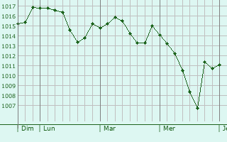 Graphe de la pression atmosphérique prévue pour Zvornik