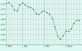 Graphe de la pression atmosphrique prvue pour Burdur