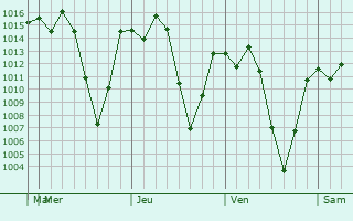 Graphe de la pression atmosphrique prvue pour San Juan Chamelco