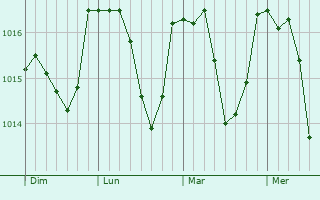 Graphe de la pression atmosphérique prévue pour Chaumard