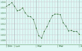 Graphe de la pression atmosphérique prévue pour Travemünde Graphe de la pression atmosphérique prévue pour Travemünde