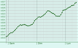 Graphe de la pression atmosphrique prvue pour Cugir