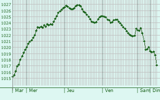 Graphe de la pression atmosphrique prvue pour Alfdorf