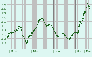 Graphe de la pression atmosphérique prévue pour Crotone