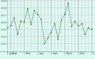 Graphe de la pression atmosphrique prvue pour Vallenar
