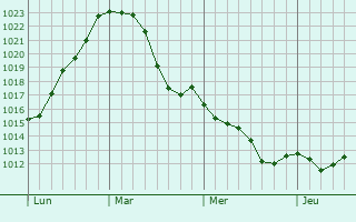 Graphe de la pression atmosphérique prévue pour Hellange