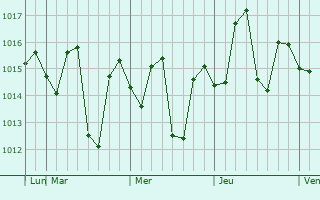 Graphe de la pression atmosphérique prévue pour Mirganj